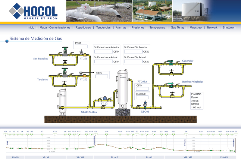 hocol scada