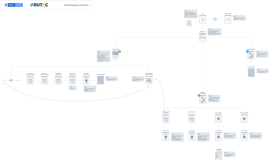 mintrabajo userflow